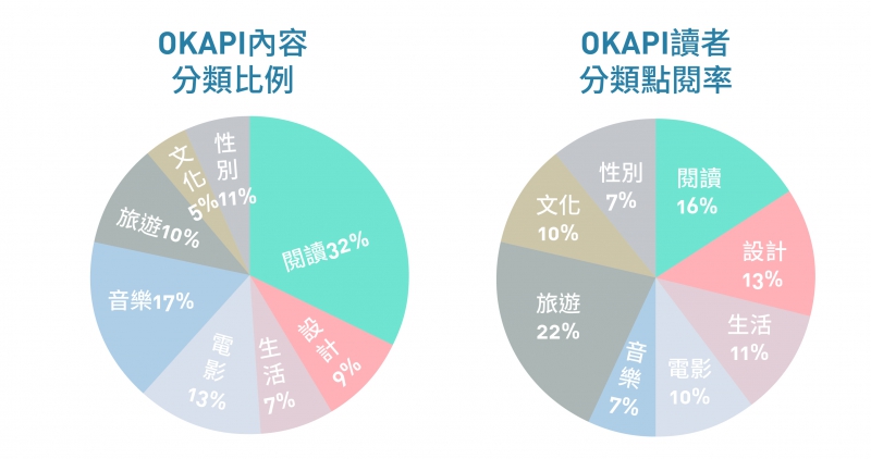 OKAPI站上內容以閱讀與音樂兩大主題為最大宗，但觀察讀者瀏覽量顯示，各類型的內容需求比例相當平均。