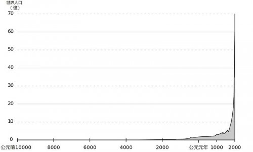 英文妙筆記0412世界人口增長圖