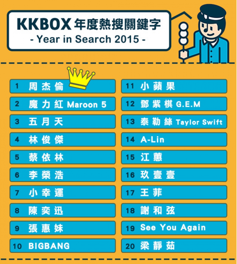 KKBOX的2015關鍵字排行榜，點圖看完整解析（KKBOX提供）