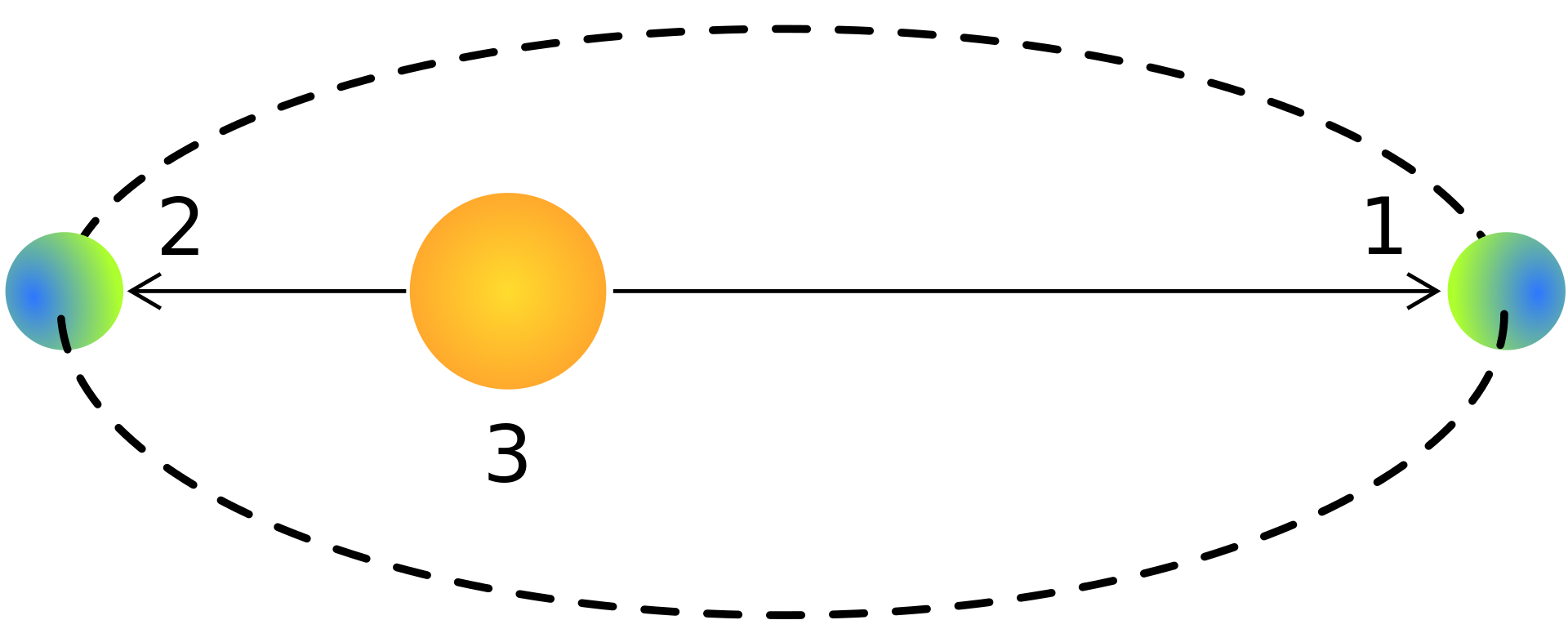 1. 在遠日點的行星（7月）。2. 在近日點的行星（1月）。3. 太陽。圖示未依照比例。（圖片來源/wiki）